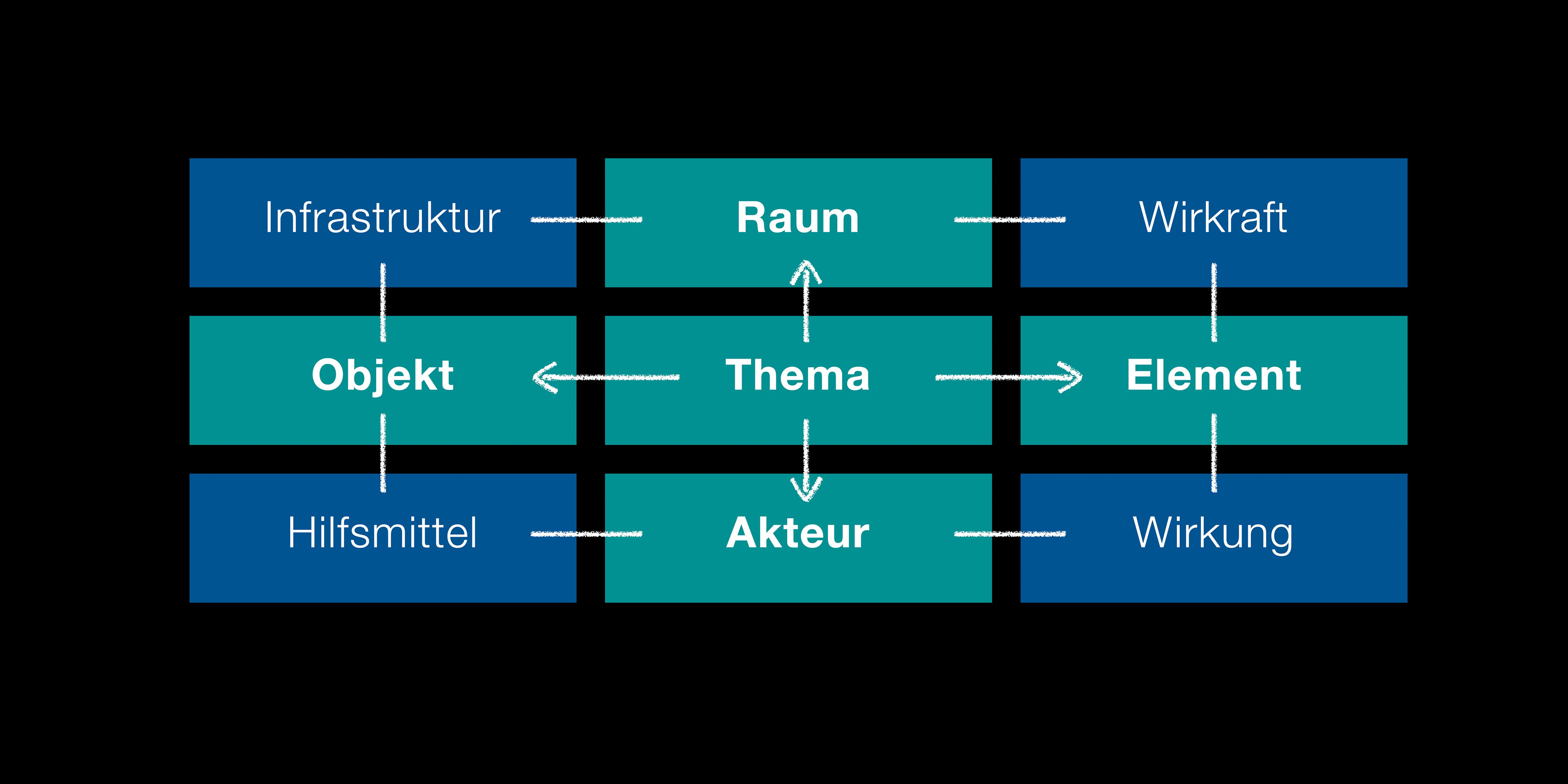Diagramm aus neun Feldern: Infrastruktur, Raum, Wirkkraft, Objekt, Thema, Element, Hilfsmittel, Akteur, Wirkung